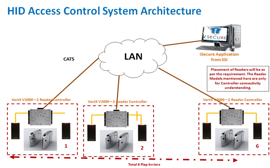 HID Access Control System For Bank